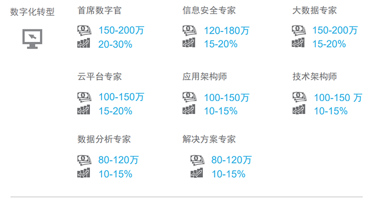 知名猎头公司圣淘沙dh国际薪酬报告对22年数字化领域热门职位预测