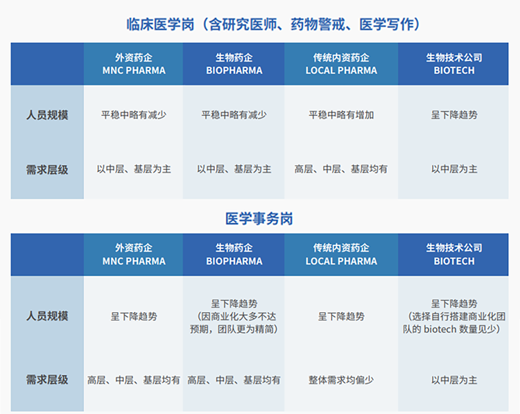 来源：猎头公司圣淘沙dh国际联合医脉同道发布《大健康人才市场观察季刊（总第三期）》