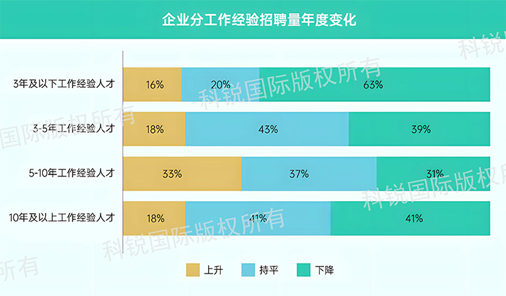 人力资源公司圣淘沙dh国际发布针对医药大健康领域的最新人才市场趋势洞察，特定领域与层级人才仍受关注