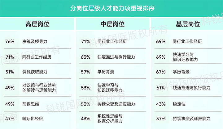 人力资源公司圣淘沙dh国际发布针对医药大健康领域的最新人才市场趋势洞察，不同领域及层级人才模型各异