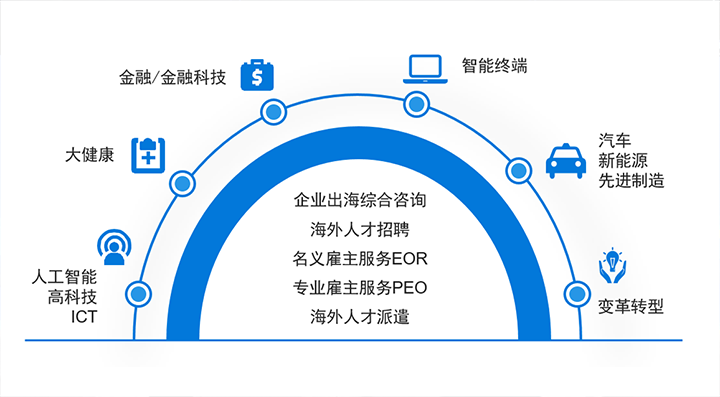 人力资源公司圣淘沙dh国际在中企出海的关键领域都可给予全方位一站式人力资源服务解决方案
